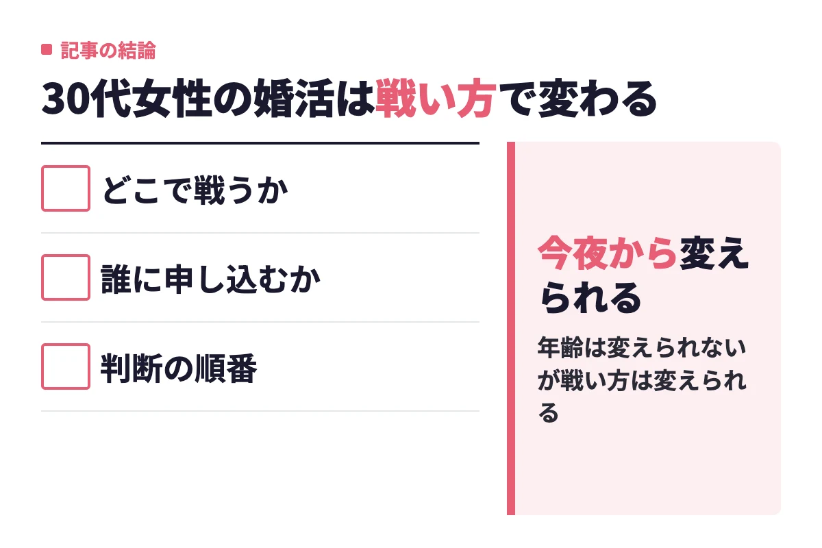 30代女性の婚活はどこで戦うか・誰に申し込むか・判断の順番の3つを変えれば今夜から動かせるという記事の結論を示した要約