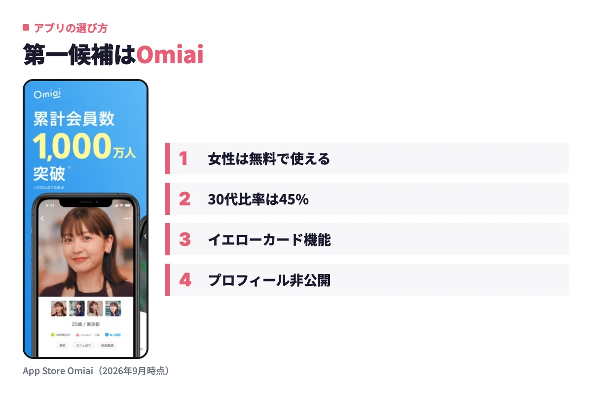 Omiaiの実際のアプリ画面と、女性無料・30代比率45%・イエローカードやプロフィール非公開機能といった特徴