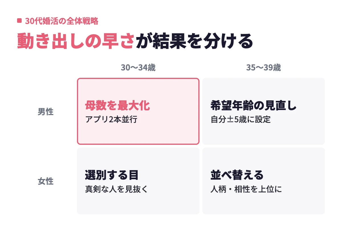 30代の婚活戦略を前半・後半と男女で整理し、30〜34歳男性は母数の最大化、35〜39歳男性は希望年齢の見直し、30〜34歳女性は相手を選別する目、35〜39歳女性は条件の並べ替えが鍵になることを示す。