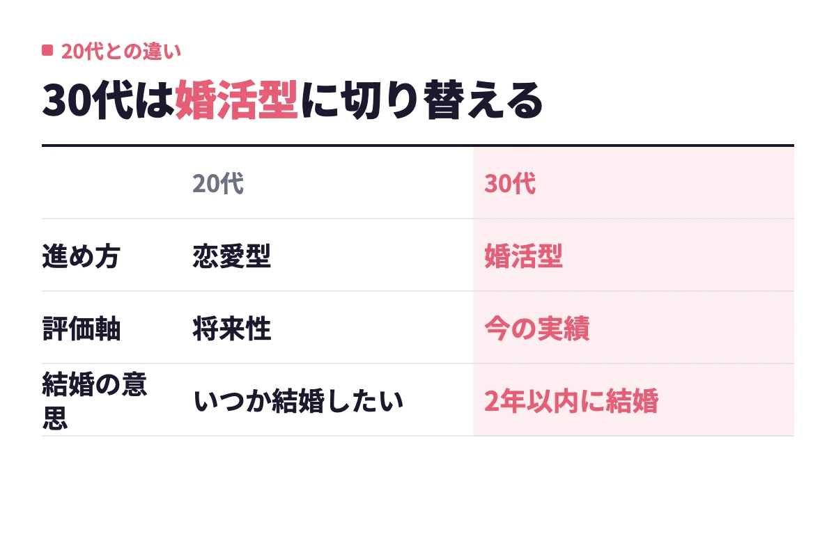 20代と30代の婚活の違いとして、進め方が恋愛型から婚活型へ、評価軸が将来性から今の実績へ変わり、結婚の意思も具体的に語れることが求められると示す。