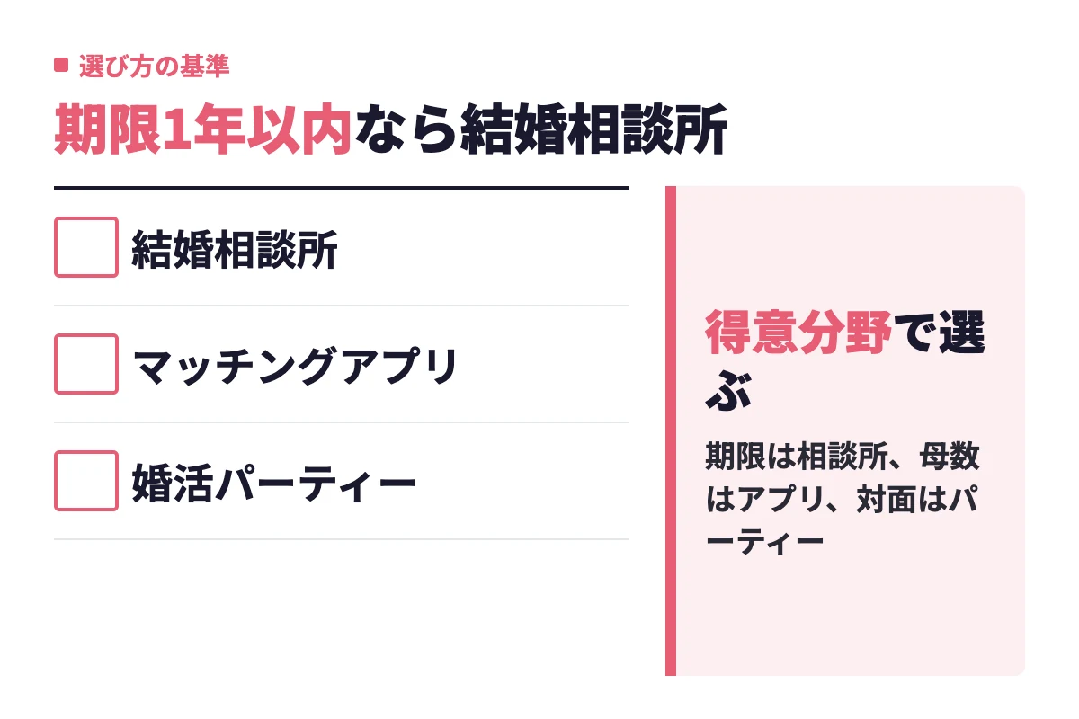 1年以内に結婚したいなら結婚相談所、コストを抑えて母数を確保したいならマッチングアプリ、対面で人柄を見たいなら婚活パーティーという使い分けを示す。