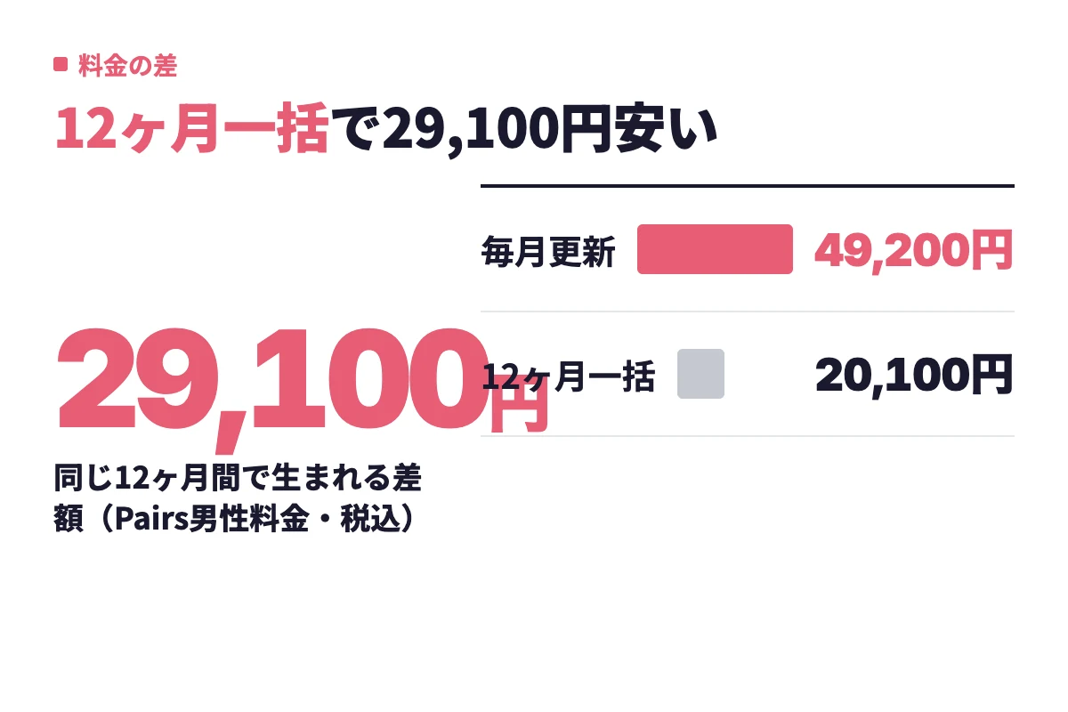 Pairsを1ヶ月プランで12回更新すると49,200円、12ヶ月一括なら20,100円で、同じ期間でも29,100円の差が出ることを示す。
