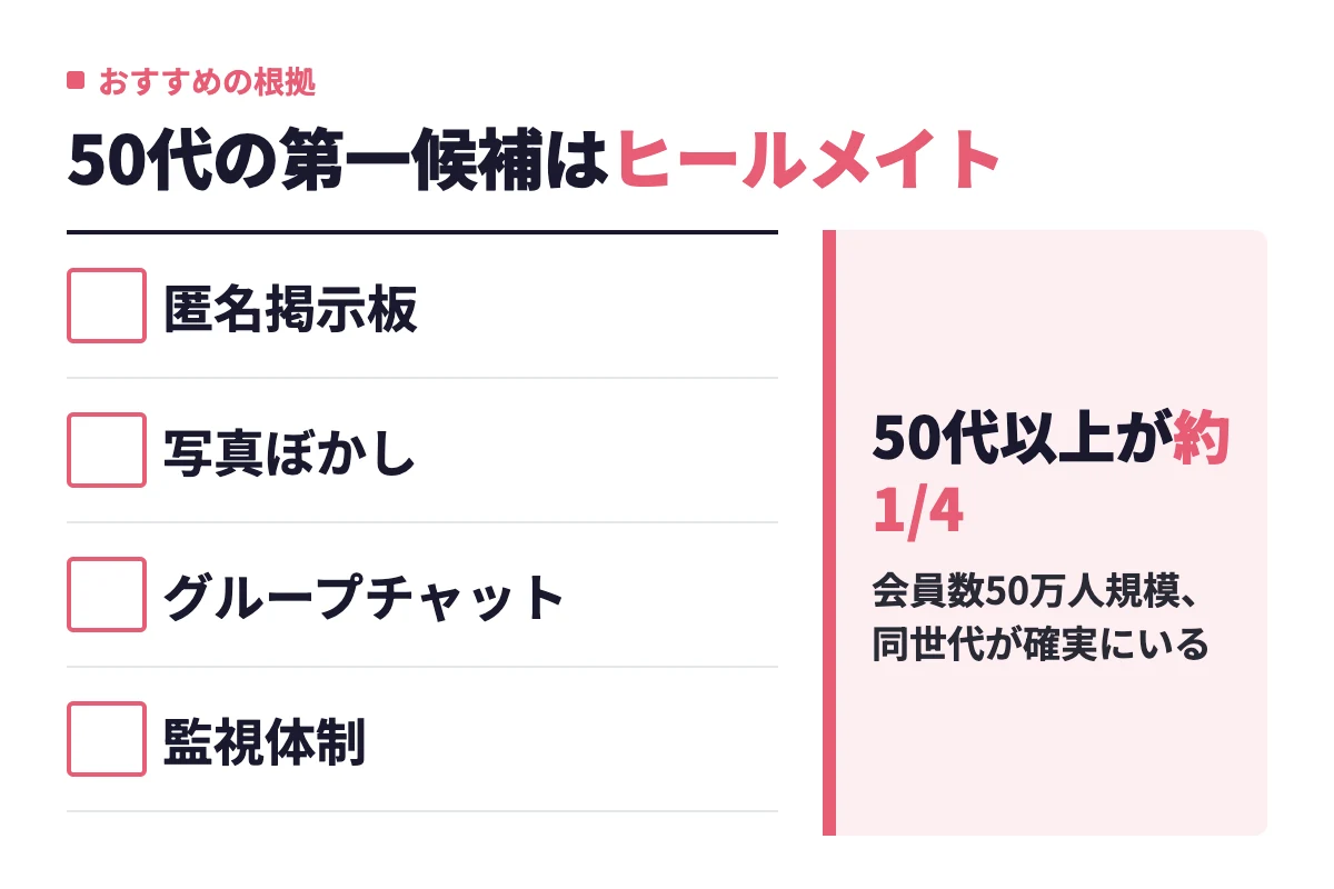 ヒールメイトは匿名掲示板・写真ぼかし・グループチャット・監視体制を備え、50代以上が全体の約1/4を占めるため50代の第一候補になることを示す。
