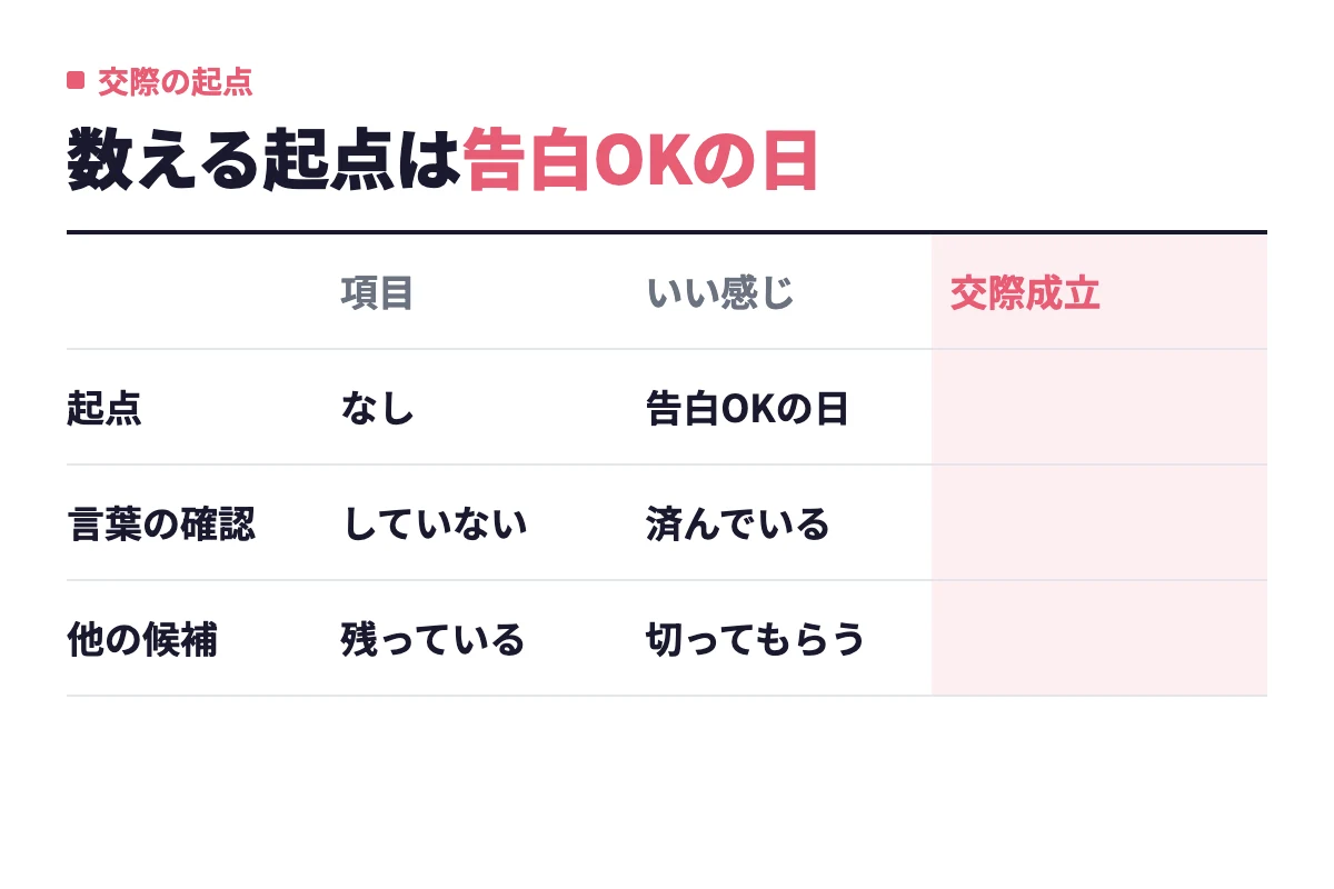 付き合ってからの起点は告白してOKをもらった日であり、いい感じやデートを重ねただけでは言葉の確認がなく他の候補も残ったままで交際ではないことを整理した。