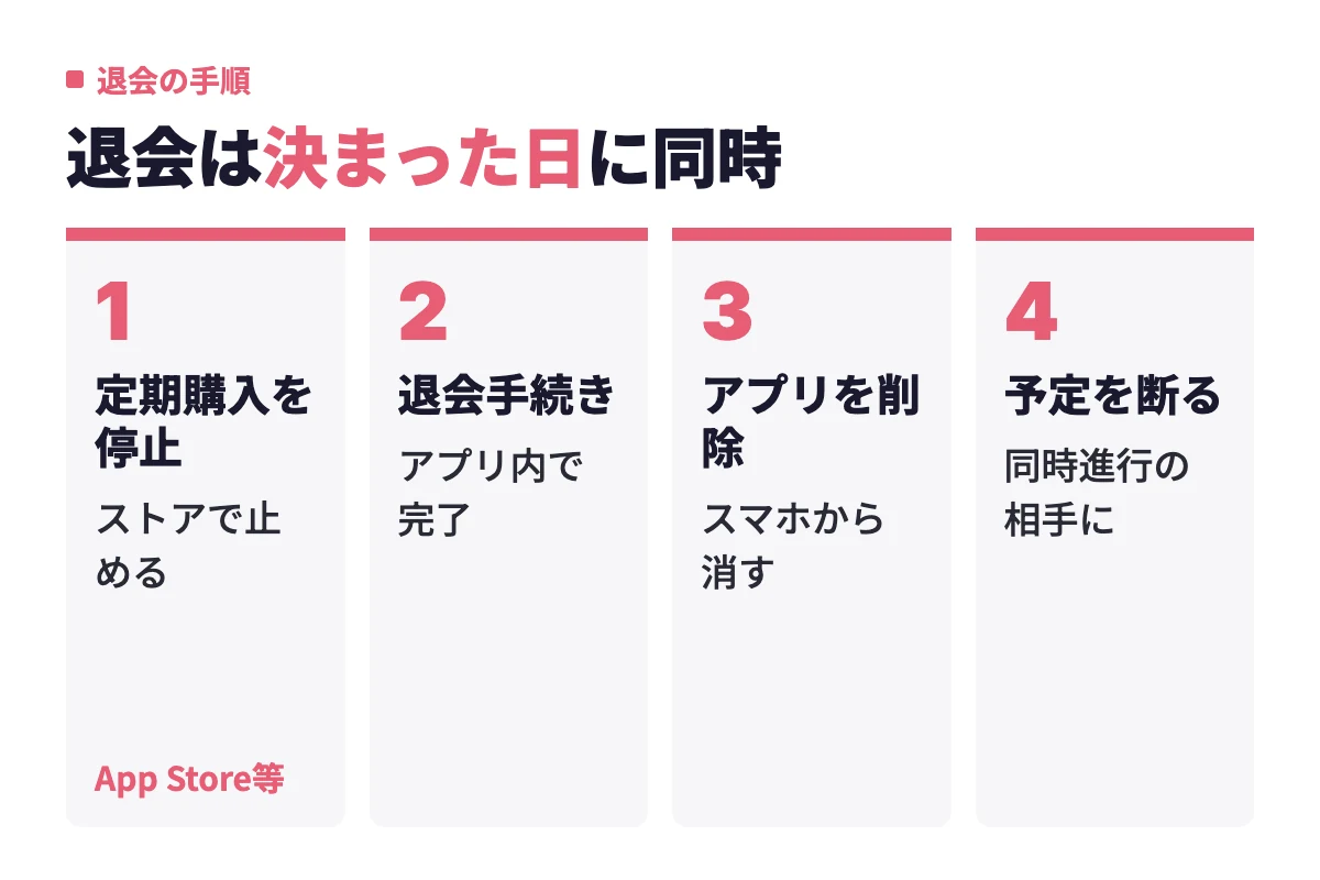交際が決まった日に、定期購入の停止、アプリ内の退会手続き、アプリの削除、同時進行していた相手への連絡の順で退会を済ませる。