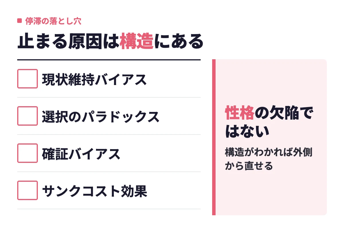 婚活が停滞する背景には現状維持バイアス・選択のパラドックス・確証バイアス・サンクコスト効果の4つがあり、性格ではなく構造の問題だと示す。