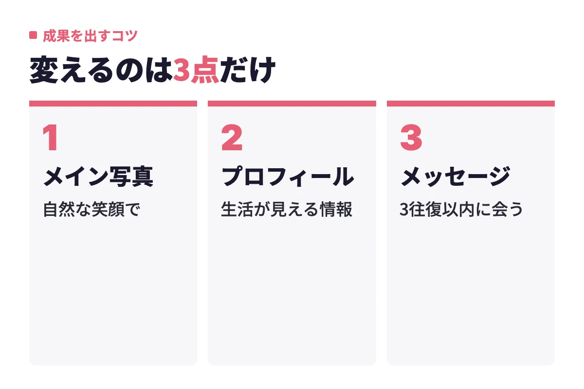 アプリで成果を出すには、メイン写真は自然な笑顔、プロフィールは生活が見える情報、メッセージは3往復以内に会う話を出す、の3点を押さえる。