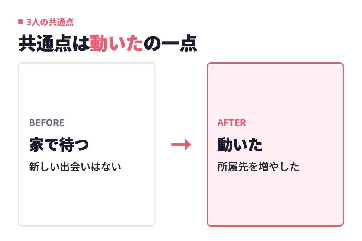 30代で結婚した3人のケースに共通するのは、家で待つのをやめて新しい環境に入り、所属先を増やしたという行動の変化だった。
