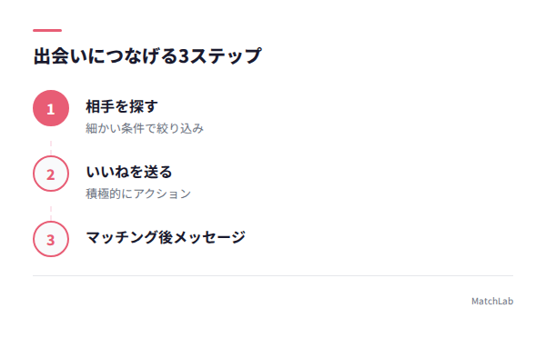 いいね送信の流れの手順ガイド