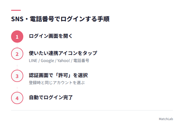 SNS連携ログイン手順の手順ガイド