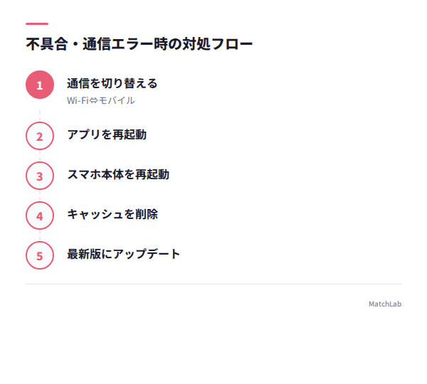 通信エラー対処6ステップの手順ガイド