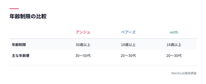 他アプリとの年齢制限比較
