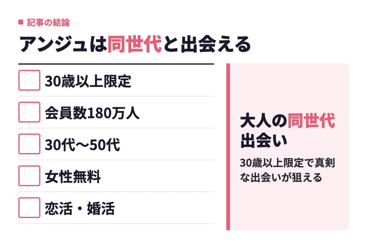 アンジュは30歳以上限定で会員数180万人、主な年齢層は30代から50代、女性無料で恋活・婚活どちらにも使える大人向けアプリであることを示している。