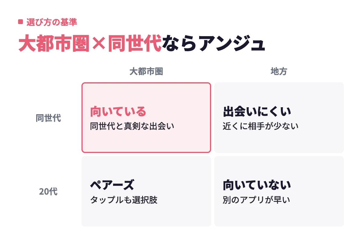 住まいと出会いたい年代の2軸で整理すると、大都市圏在住で同世代と出会いたい人にアンジュが向き、20代希望や地方在住の人は他のアプリが選択肢になる。