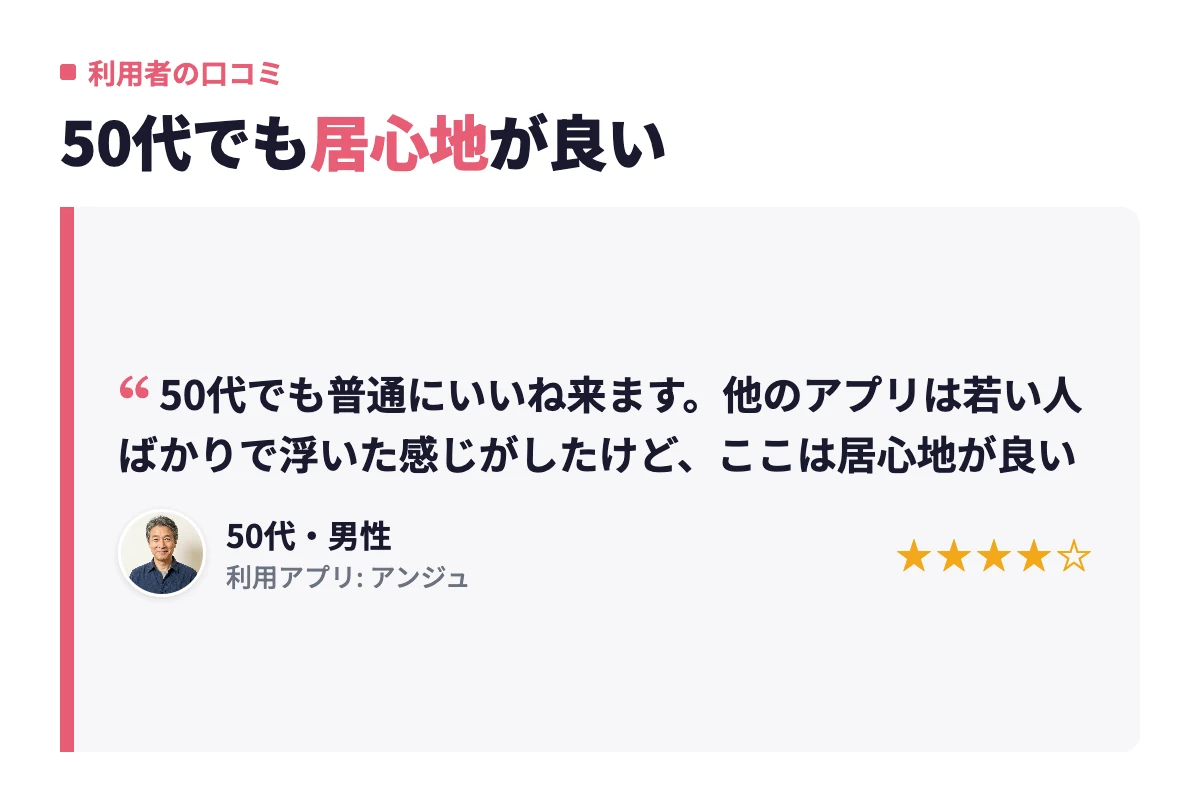 52歳男性の口コミで、他のアプリでは若い人ばかりで浮いた感じがしたが、アンジュでは50代でも普通にいいねが来て居心地が良いという声。