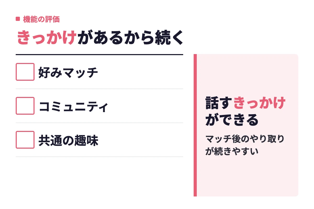 好みマッチやコミュニティ、共通の趣味という3つの要素が話すきっかけを生み、マッチング後のやり取りが続きやすくなることを示している。