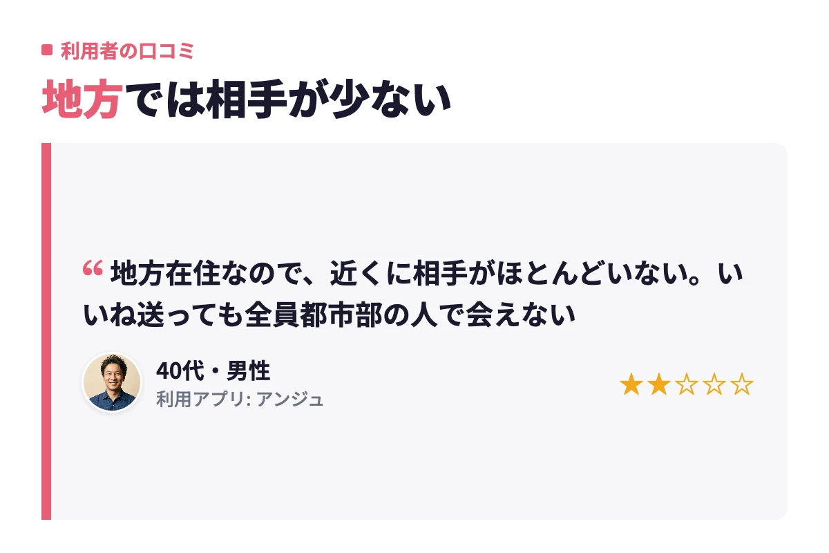 地方在住の44歳男性の口コミで、近くに相手がほとんどおらず、いいねを送っても全員都市部の人で会えなかったという声。