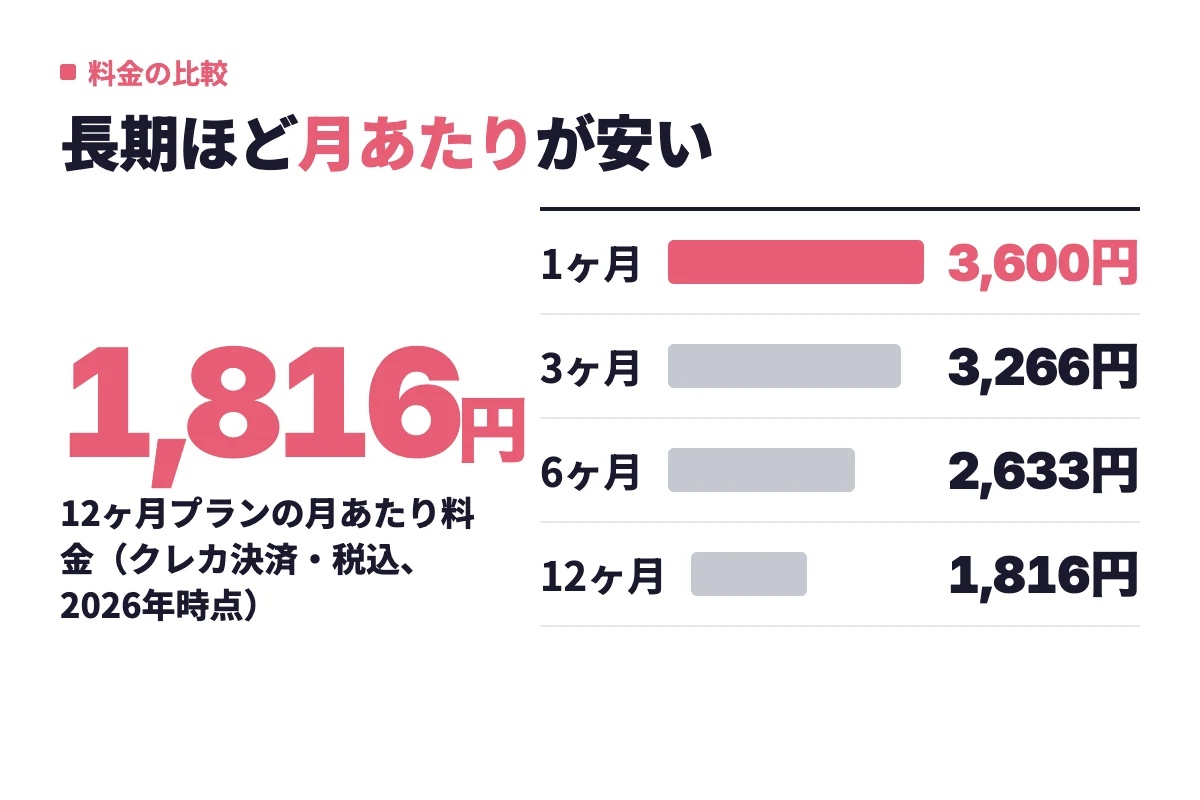男性の定額プランは月あたり1ヶ月3,600円、3ヶ月3,266円、6ヶ月2,633円、12ヶ月1,816円と、契約期間が長いほど安くなる。