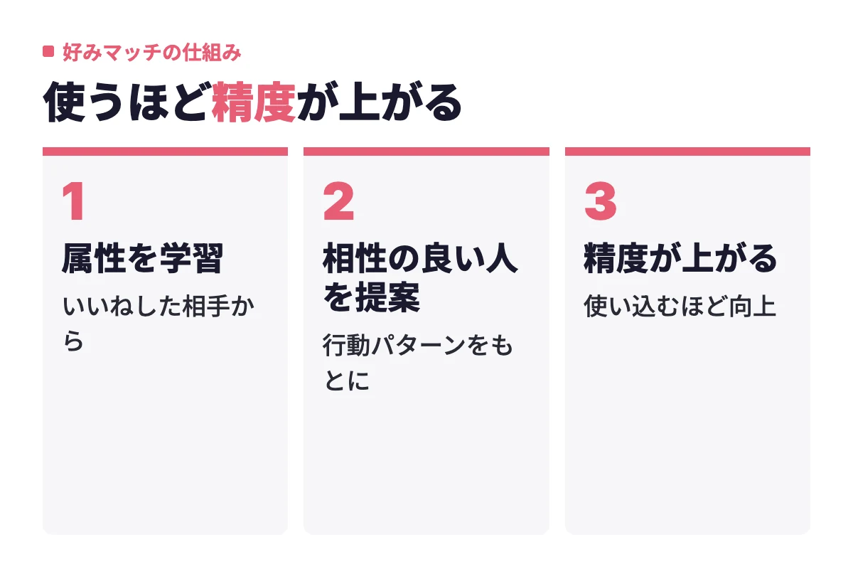好みマッチは過去にいいねした相手の属性を学習し、行動パターンをもとに相性の良い人を提案し、使い込むほど提案の精度が上がる流れになっている。