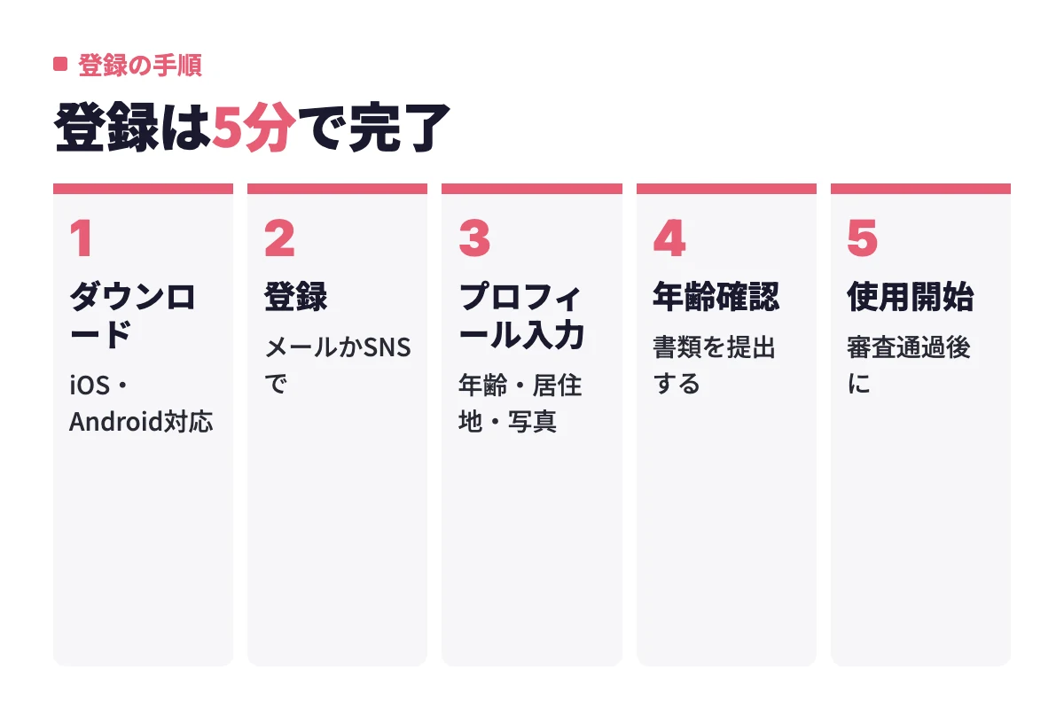 アンジュの登録はアプリのダウンロード、メールかSNSでの登録、プロフィール入力、年齢確認書類の提出、審査通過後の使用開始という流れで進む。