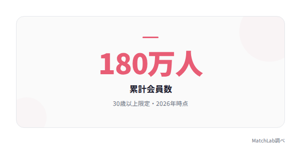 アンジュの会員数ハイライトの統計データ