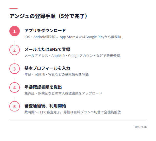 アンジュ登録5ステップ図解の手順ガイド