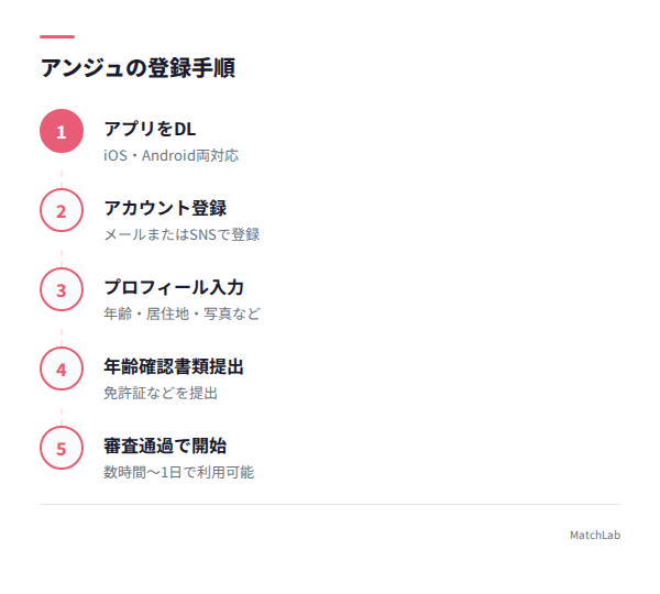 登録5ステップの図解の手順ガイド