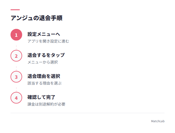 退会手順のフロー図の手順ガイド