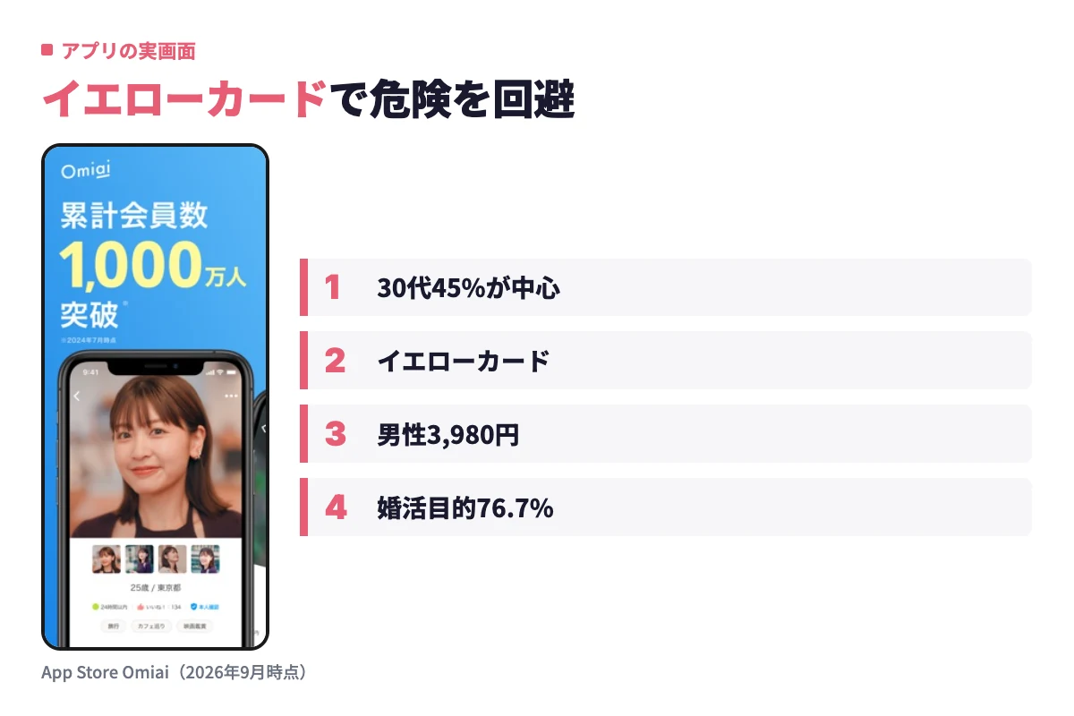 Omiaiのアプリ画面。30代が45%と中心で婚活目的は76.7%、違反通報を受けたユーザーにはイエローカードが表示され、被害に遭う前に避けられる仕組みがある。