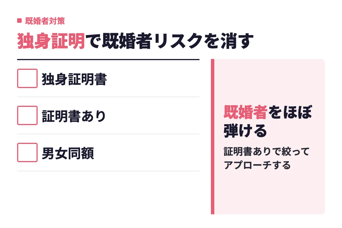 ユーブライドは独身証明書を任意提出でき、有料会員は証明書ありで相手を絞り込める。男女同額の料金設計とあわせて、既婚者や遊び目的を弾ける仕組みになっている。