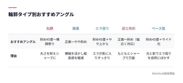 輪郭タイプ別の最適アングル一覧
