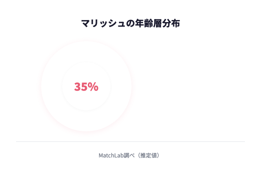 マリッシュの年齢層分布