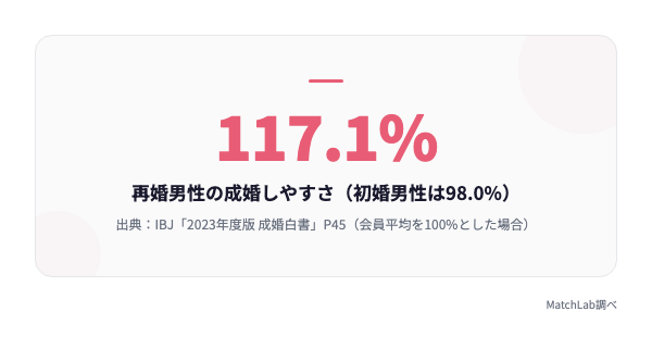 再婚男性の成婚しやすさデータの統計データ