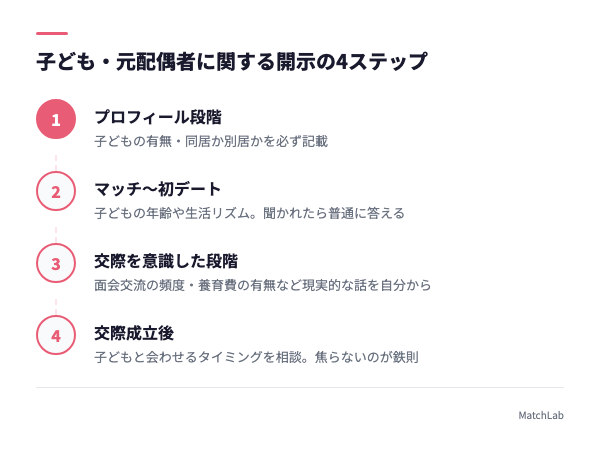 子どもに関する開示4段階の手順ガイド