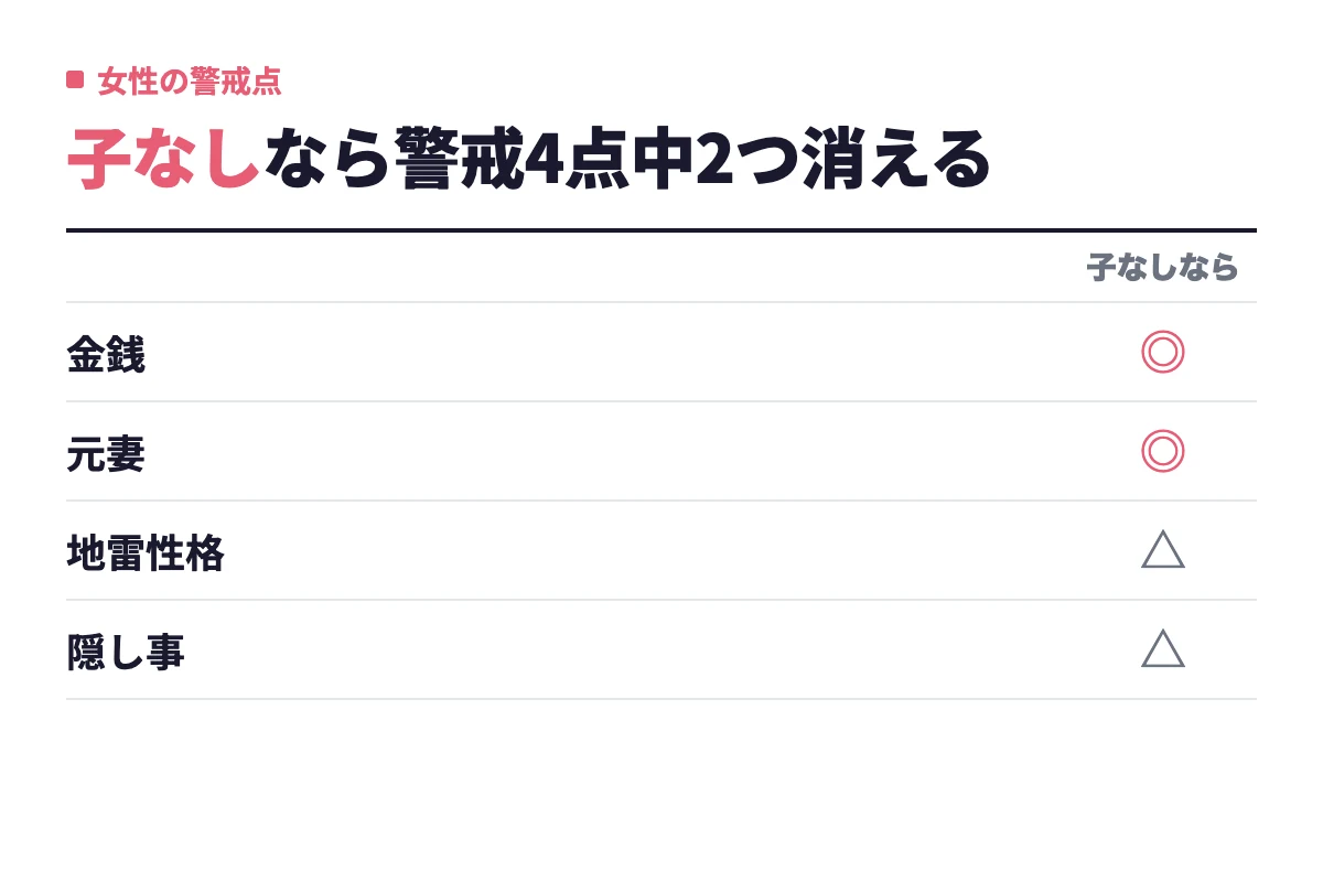 女性が警戒する金銭・元妻・地雷性格・隠し事の4点のうち、子なしバツイチなら金銭と元妻はほぼクリアできることを記号で示している。