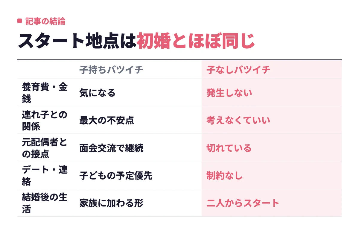 男性が再婚相手を検討するとき気にする養育費や連れ子との関係、元配偶者との接点などは、子なしバツイチ女性ならほぼ心配がなく、恋愛のスタート地点が初婚とほぼ同じになる。