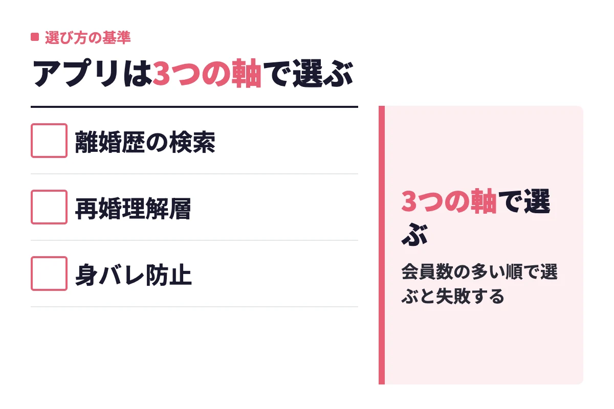 バツイチ子なし女性のアプリ選びは、離婚歴で検索できるか、再婚理解層が厚いか、身バレ防止機能があるかの3つの軸で判断すると失敗しない。