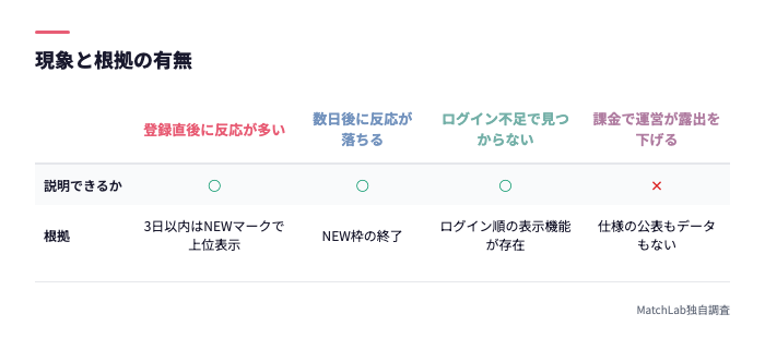 噂と事実の検証比較表
