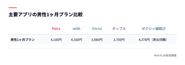 主要アプリの月額料金比較表