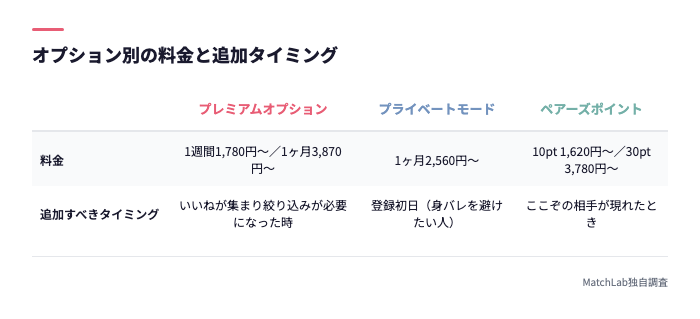 オプション別料金と追加時期の表