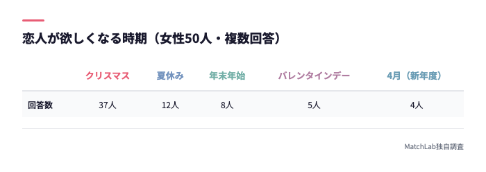 時期別の恋人希望回答数