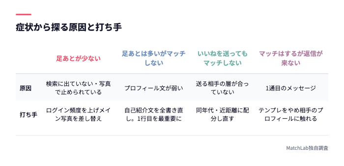 症状別の原因診断表