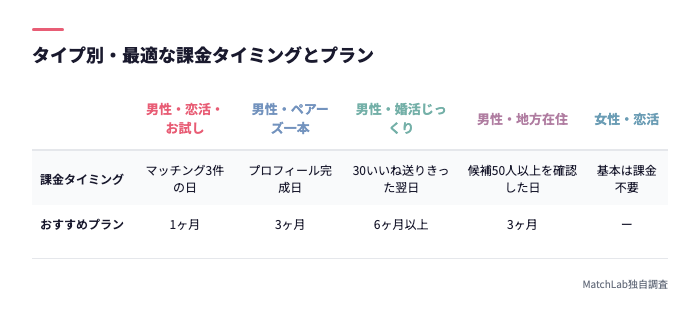 タイプ別課金タイミング比較表