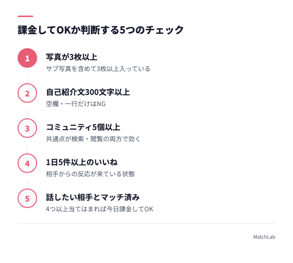 課金可否の5項目チェックリストの手順ガイド