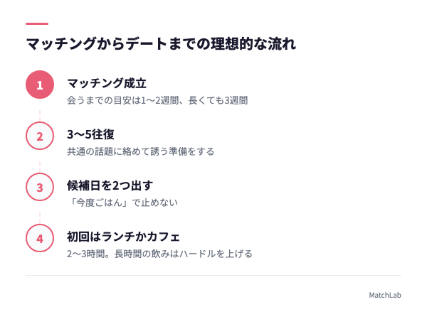 マッチングからデートまでのタイムラインの手順ガイド