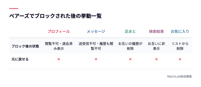 ブロック後の挙動一覧表