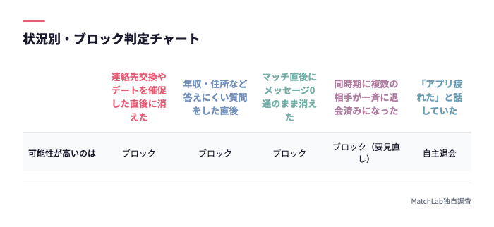 状況別のブロック判定チャート