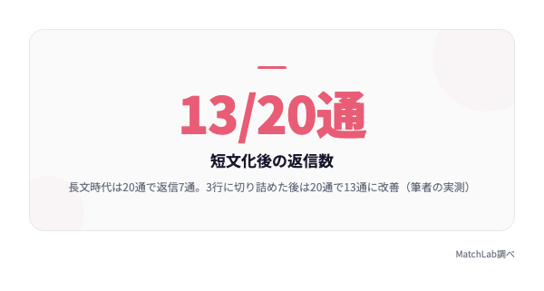 短文化で返信率が改善した数値の統計データ