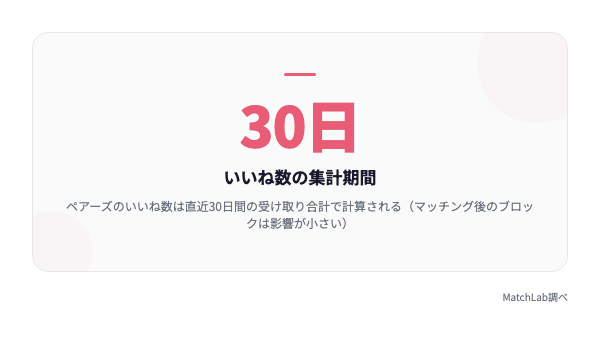 いいね数は直近30日で計算の統計データ