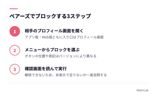 ブロック操作の3ステップの手順ガイド